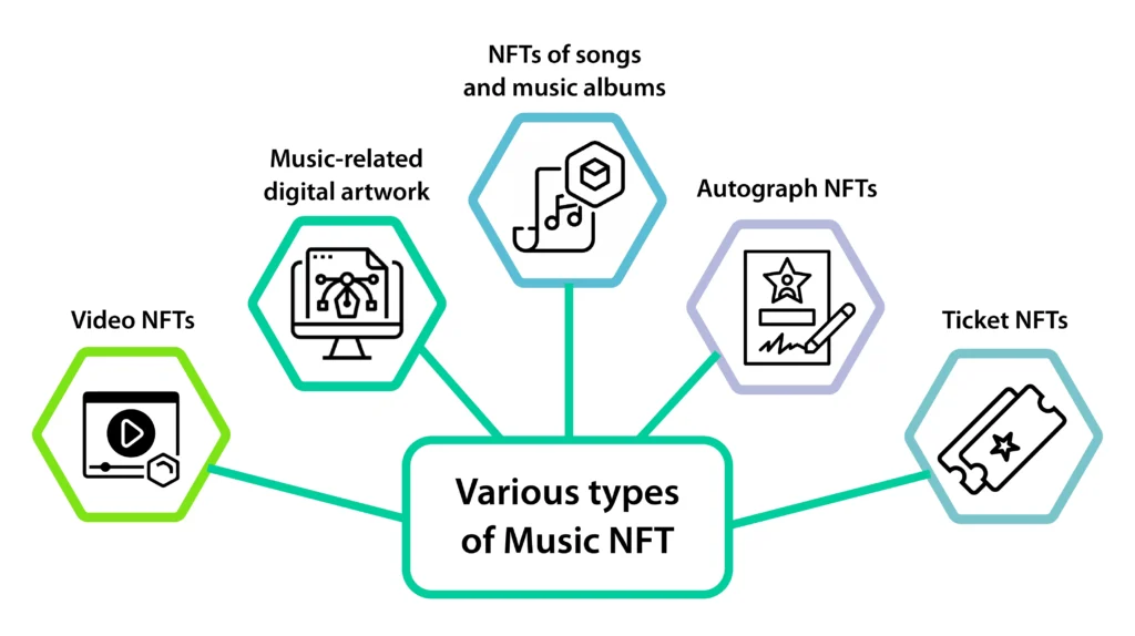Various Types of Music NFTs