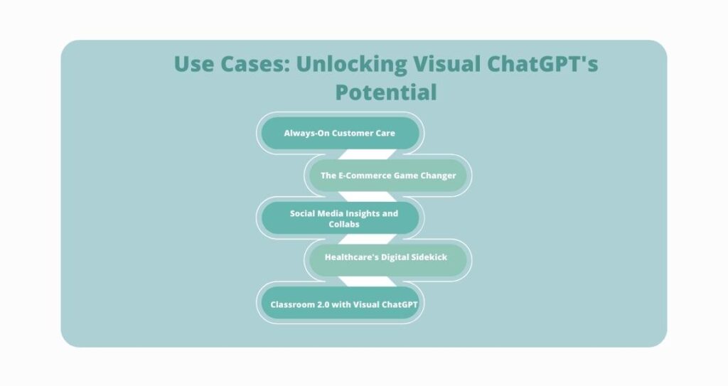 Visual ChatGPT's Potential