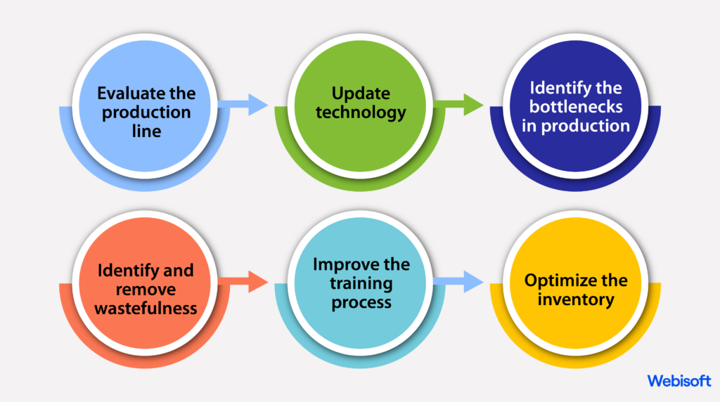 Ways to Achieve Production Efficiency