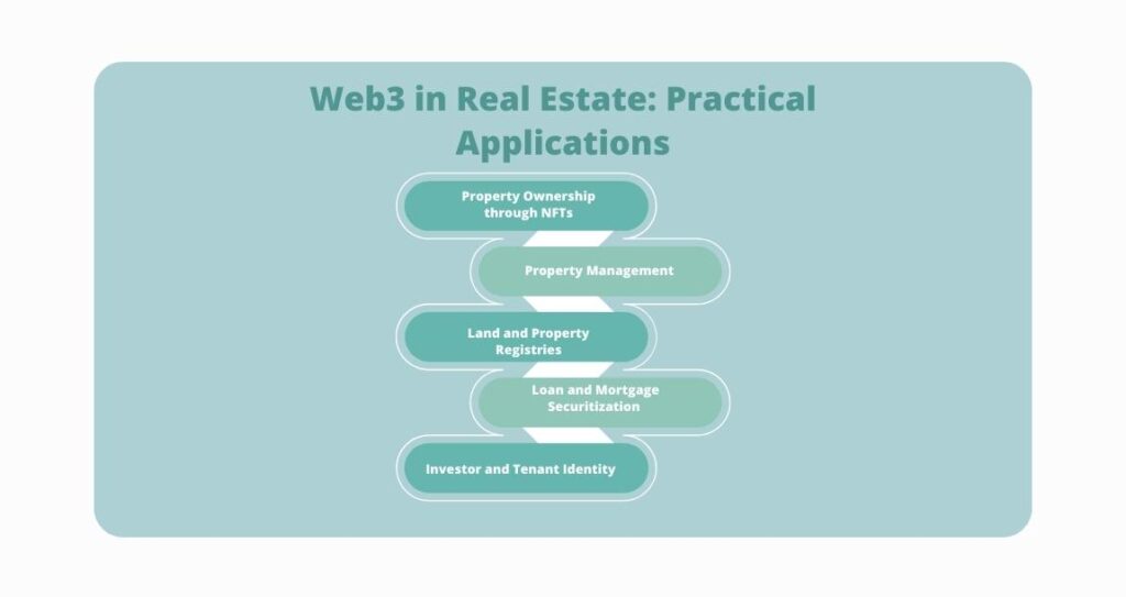 Web3 in Real Estate