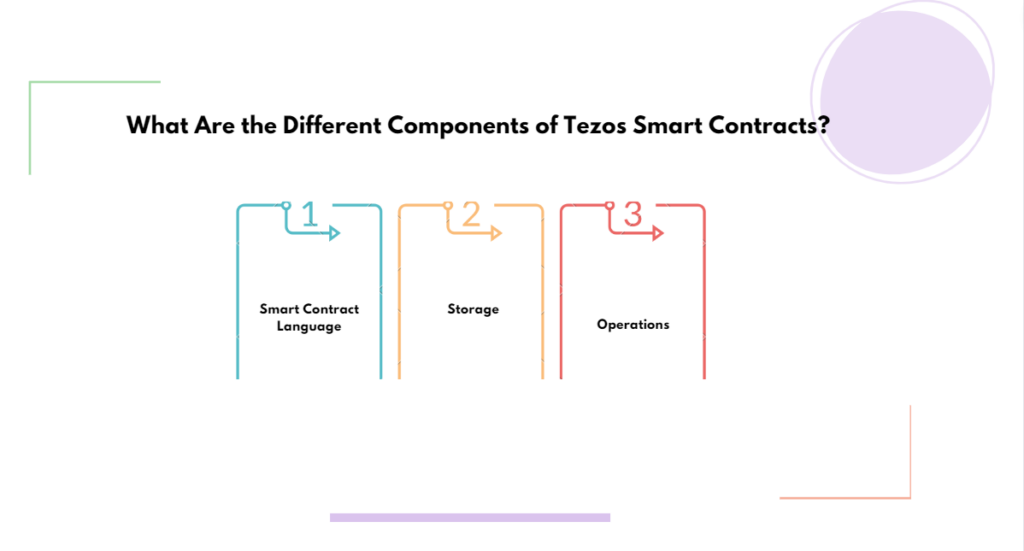 What Are the Different Components of Tezos Smart Contracts