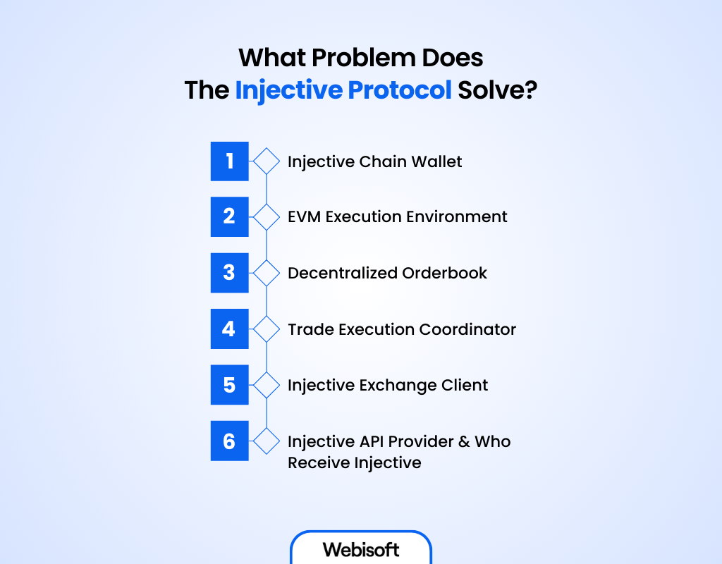 What Problem Does The Injective Protocol Solve