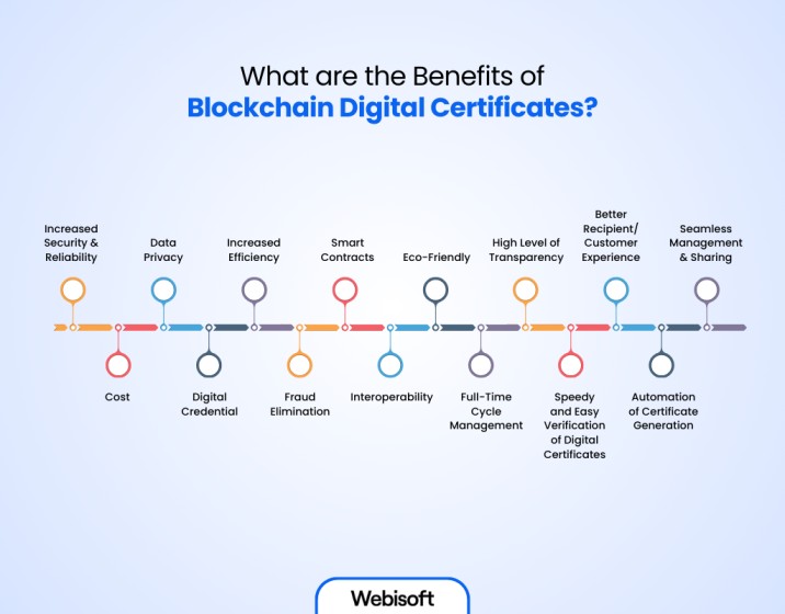 Benefits of Blockchain Digital Certificates