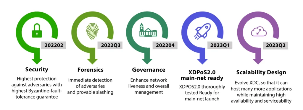 What are the Key Challenges that XDC Network Aims to Solve