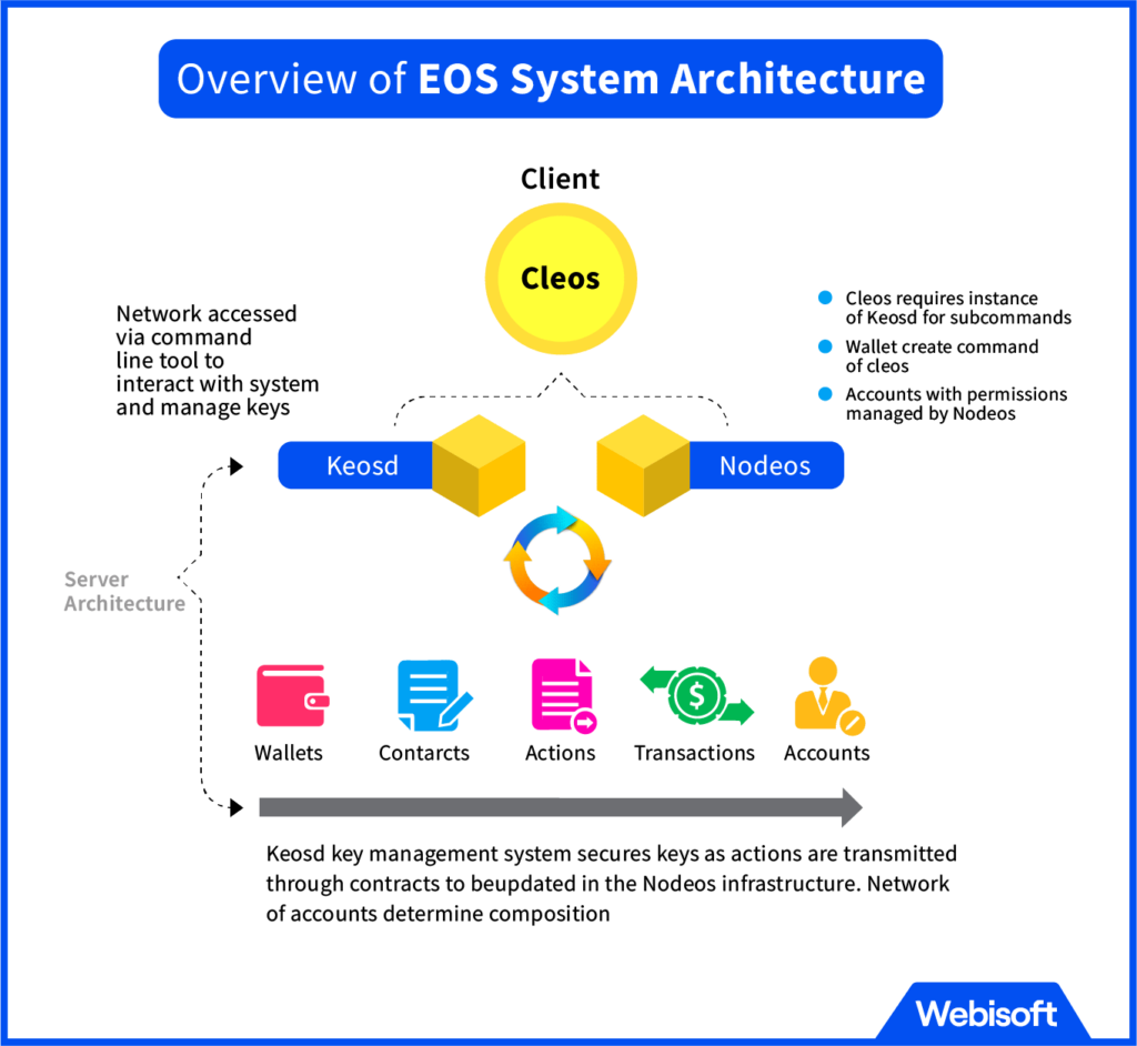 What are the Technical Features of EOS?