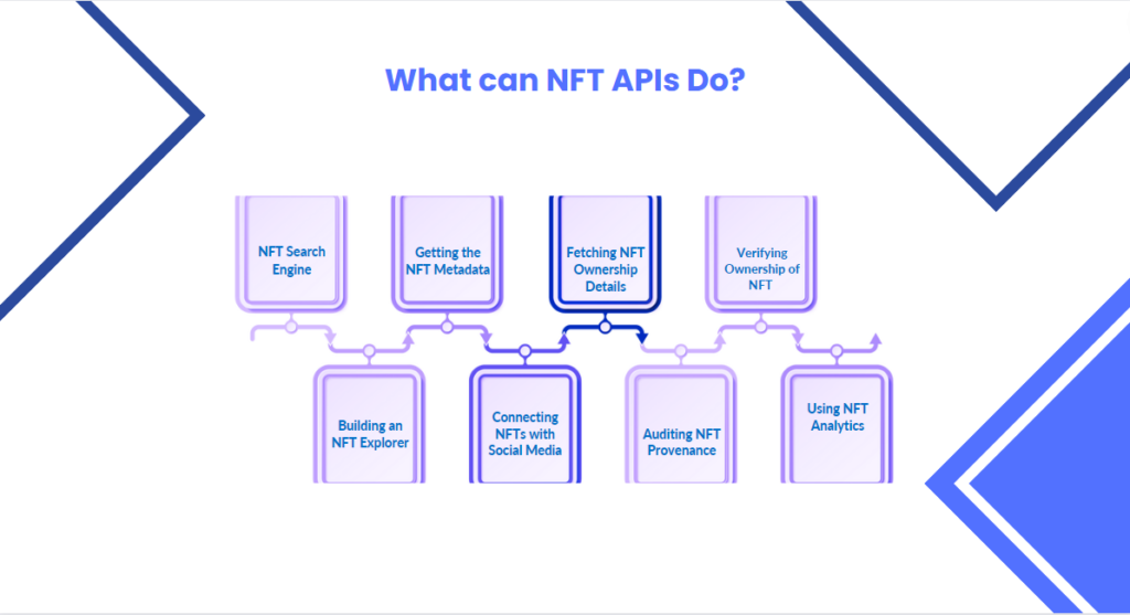 What can NFT APIs Do