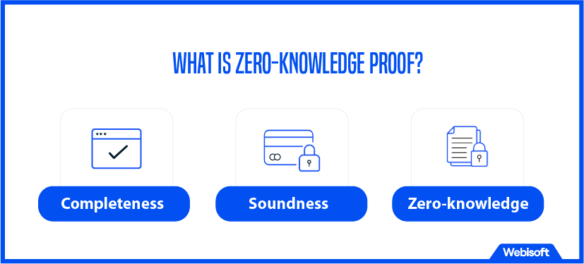 What is Zero-Knowledge Proof?