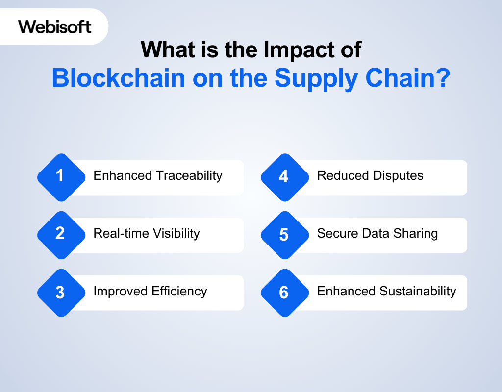 Impact of Blockchain on the Supply Chain