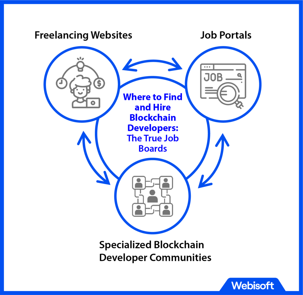 Where to Find and Hire Blockchain Developers: The True Job Boards