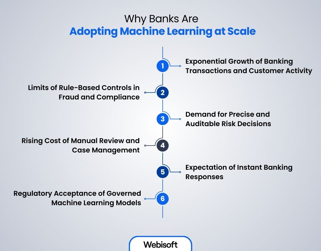 Why Banks Are Adopting Machine Learning at Scale