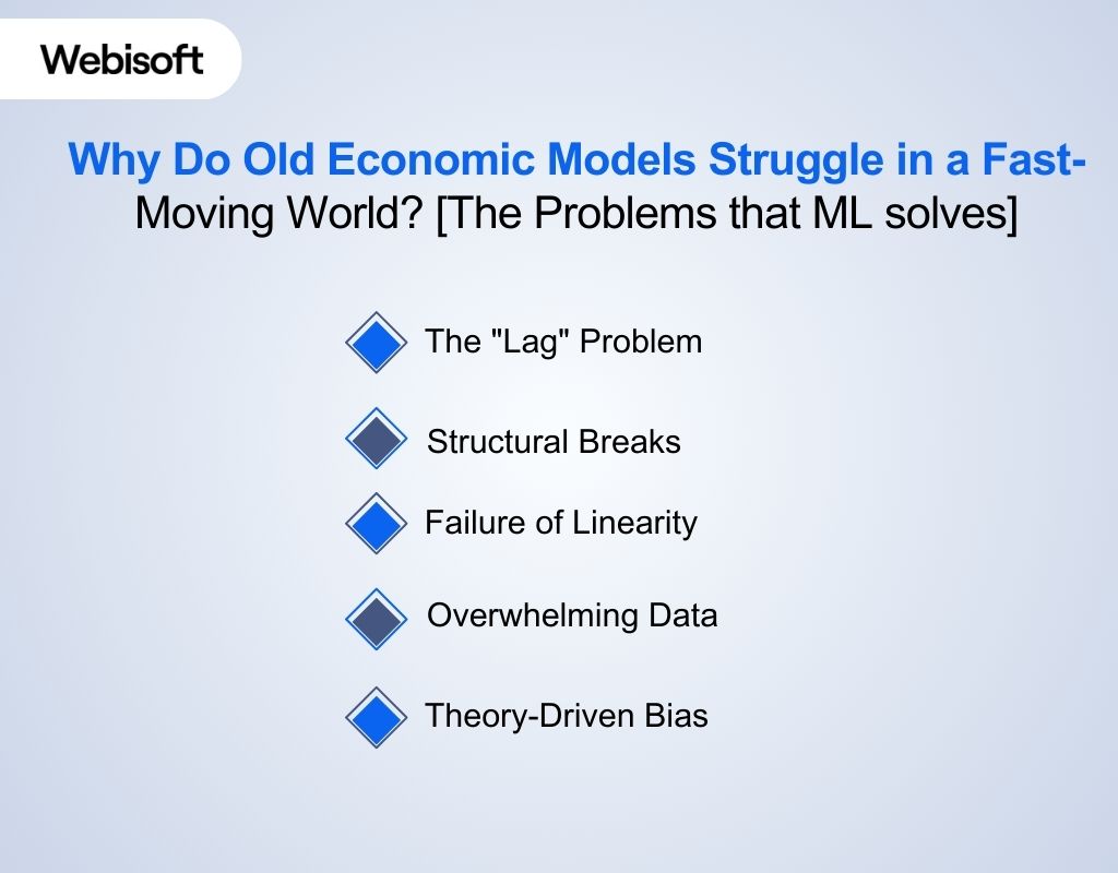 Why Do Old Economic Models Struggle in a Fast-Moving World