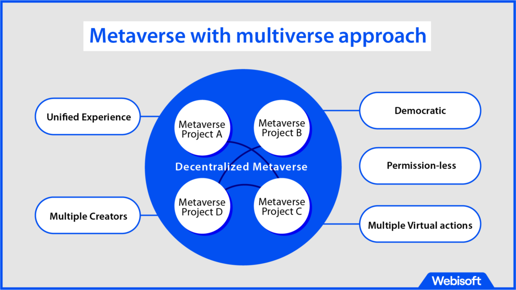 Why Should We Take a Multiverse Approach to Developing the Metaverse?