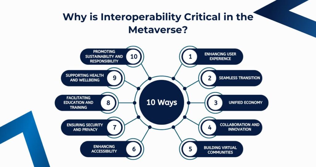 Why is Interoperability Critical in the Metaverse