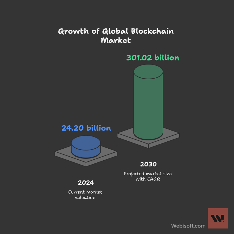 growth of global blockchain market