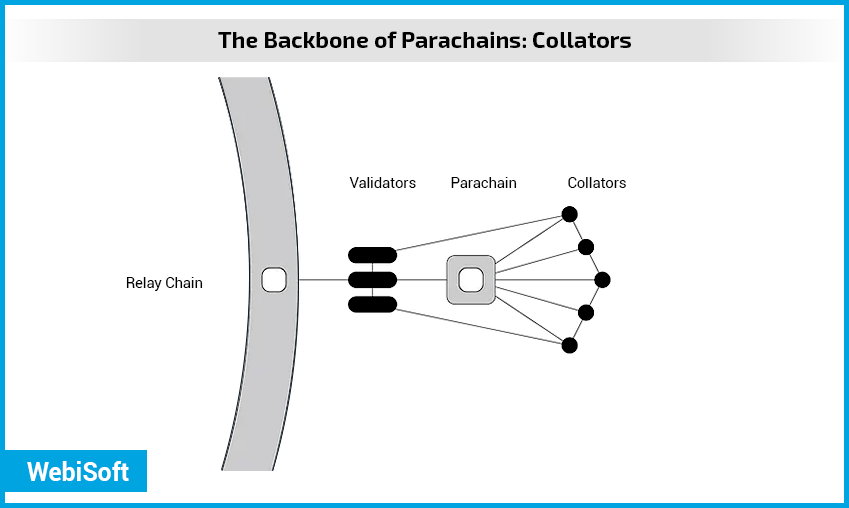 Diagram: the role of collators in a parachain