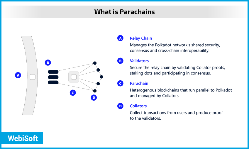 Diagram: what is a parachain