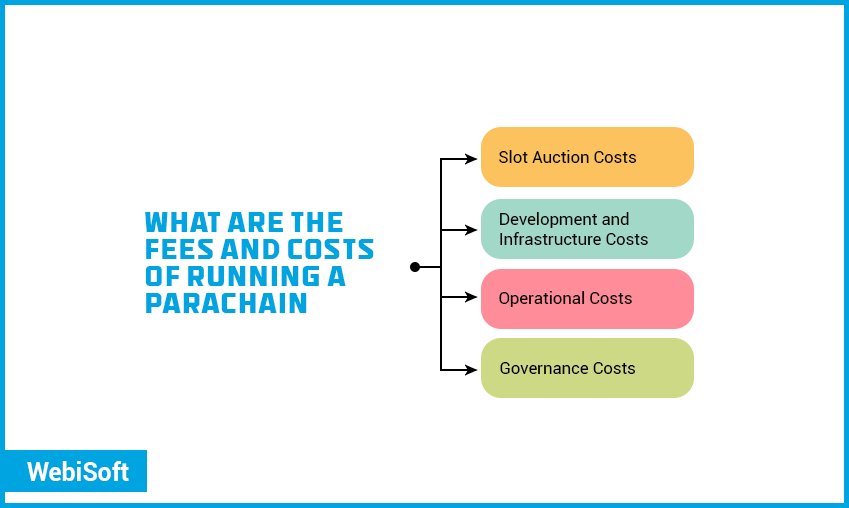 Fees and costs of running a parachain