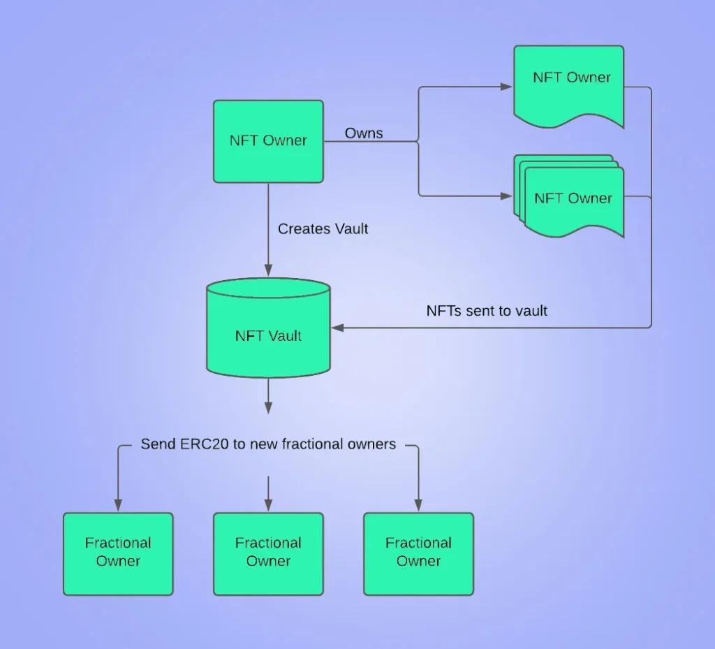 How Do Fractional NFTs Work
